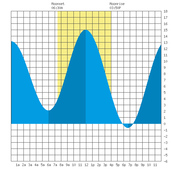 Bear Bay Island tide chart for Monday, November 7, 2022