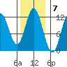 Bear Bay Island tide chart for Monday, November 7, 2022