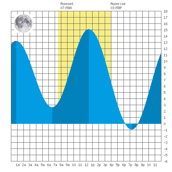 Bear Bay Island tide chart for Tuesday, November 8, 2022