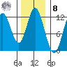 Bear Bay Island tide chart for Tuesday, November 8, 2022
