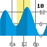 Bear Bay Island tide chart for Saturday, December 10, 2022