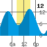 Bear Bay Island tide chart for Monday, December 12, 2022