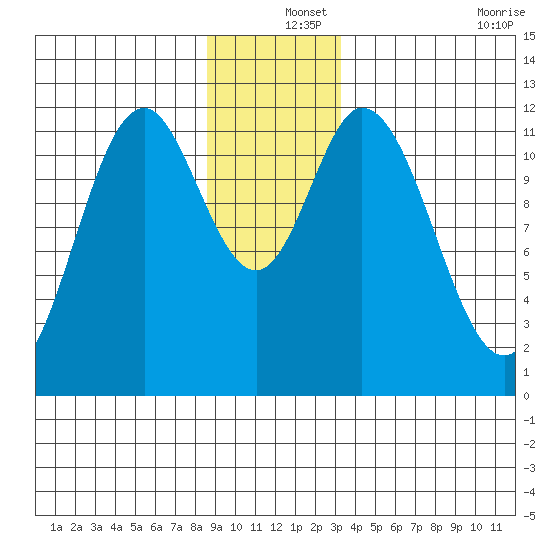 Bear Bay Island tide chart for Wednesday, December 14, 2022