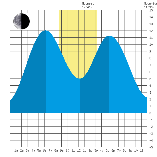 Bear Bay Island tide chart for Thursday, December 15, 2022