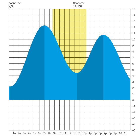 Bear Bay Island tide chart for Friday, December 16, 2022