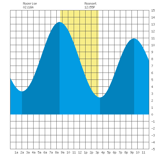 Bear Bay Island tide chart for Sunday, December 18, 2022