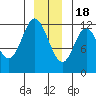 Bear Bay Island tide chart for Sunday, December 18, 2022