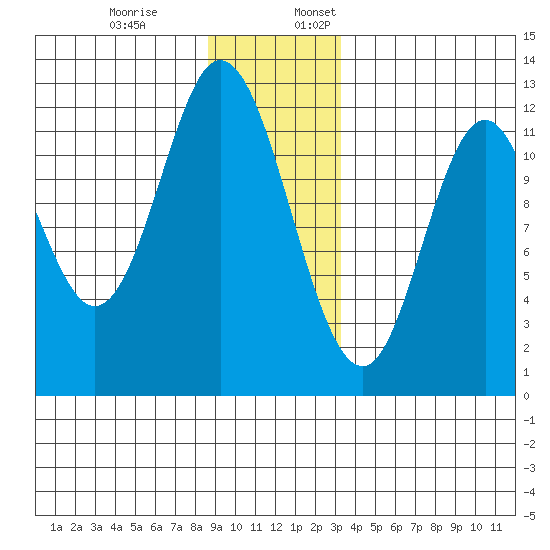 Bear Bay Island tide chart for Monday, December 19, 2022