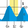 Bear Bay Island tide chart for Thursday, December 1, 2022