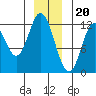 Bear Bay Island tide chart for Tuesday, December 20, 2022