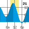 Bear Bay Island tide chart for Wednesday, December 21, 2022