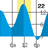Bear Bay Island tide chart for Thursday, December 22, 2022