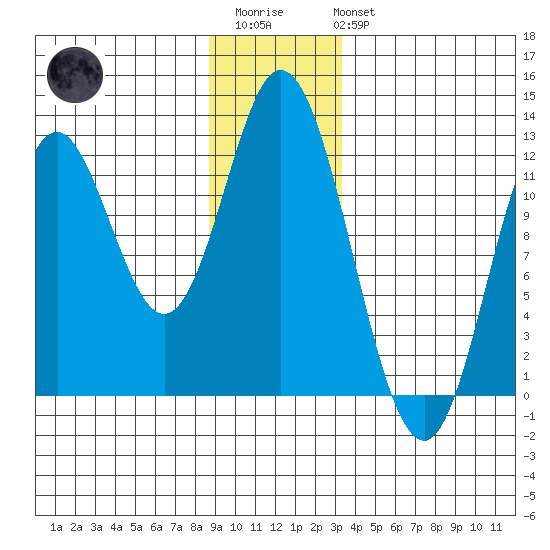 Bear Bay Island tide chart for Friday, December 23, 2022