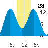 Bear Bay Island tide chart for Wednesday, December 28, 2022