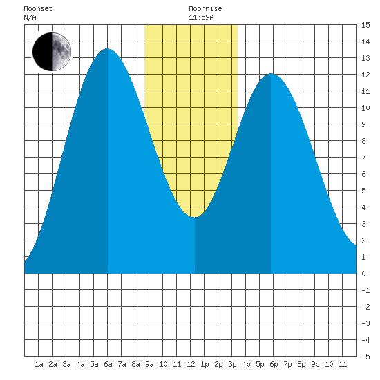Bear Bay Island tide chart for Thursday, December 29, 2022