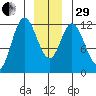 Bear Bay Island tide chart for Thursday, December 29, 2022