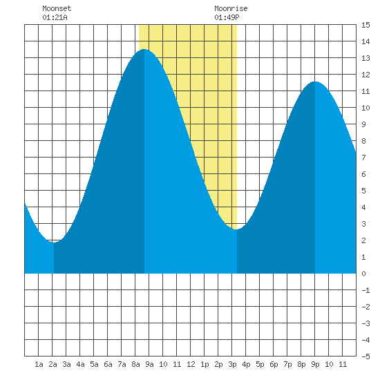 Bear Bay Island tide chart for Friday, December 2, 2022