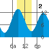 Bear Bay Island tide chart for Friday, December 2, 2022