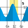 Bear Bay Island tide chart for Monday, December 5, 2022