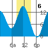 Bear Bay Island tide chart for Tuesday, December 6, 2022