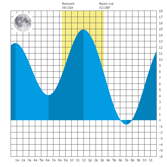 Bear Bay Island tide chart for Wednesday, December 7, 2022