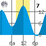 Bear Bay Island tide chart for Wednesday, December 7, 2022