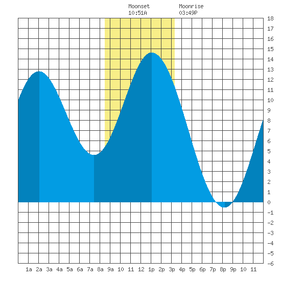 Bear Bay Island tide chart for Friday, December 9, 2022