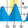 Bear Bay Island tide chart for Friday, December 9, 2022