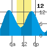 Bear Bay Island tide chart for Thursday, January 12, 2023