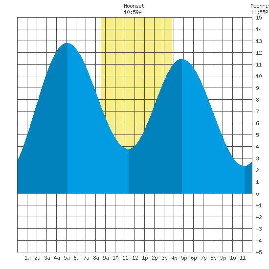 Bear Bay Island tide chart for Friday, January 13, 2023
