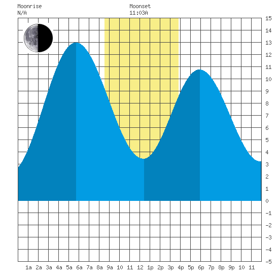 Bear Bay Island tide chart for Saturday, January 14, 2023