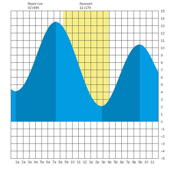 Bear Bay Island tide chart for Monday, January 16, 2023