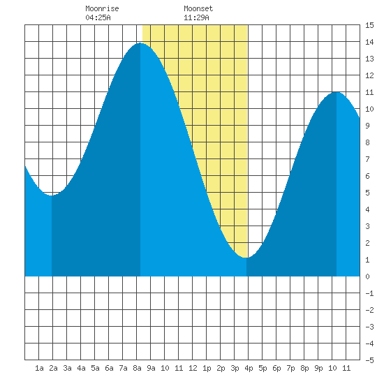 Bear Bay Island tide chart for Tuesday, January 17, 2023