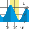 Bear Bay Island tide chart for Sunday, January 1, 2023