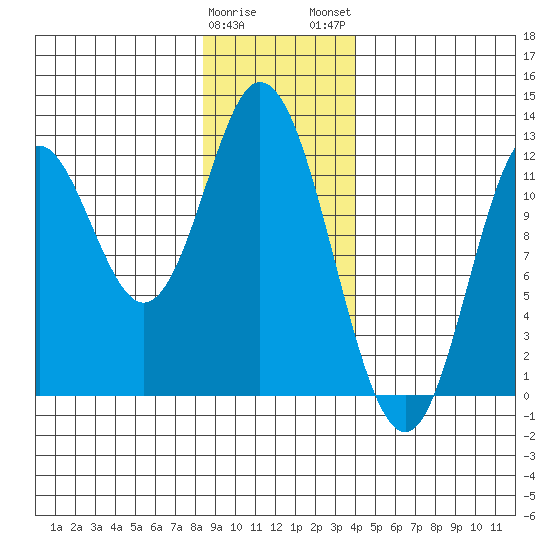 Bear Bay Island tide chart for Friday, January 20, 2023