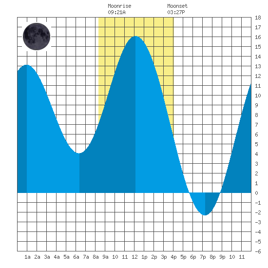 Bear Bay Island tide chart for Saturday, January 21, 2023
