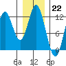 Bear Bay Island tide chart for Sunday, January 22, 2023