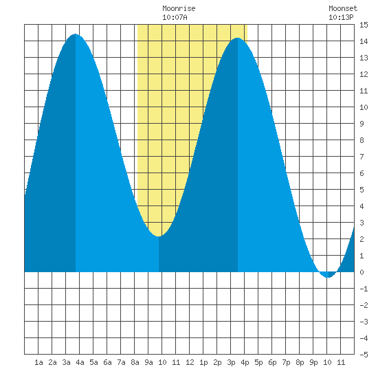 Bear Bay Island tide chart for Wednesday, January 25, 2023