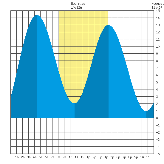 Bear Bay Island tide chart for Thursday, January 26, 2023