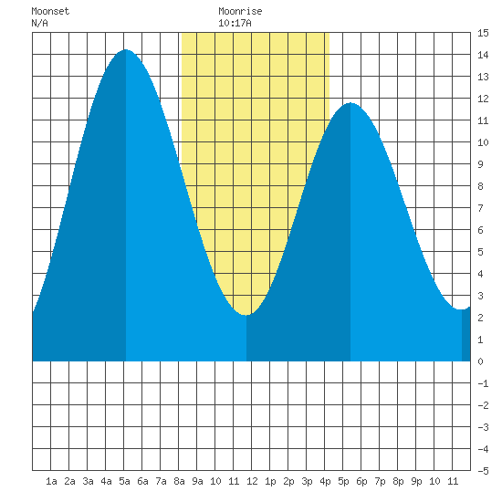 Bear Bay Island tide chart for Friday, January 27, 2023