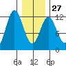 Bear Bay Island tide chart for Friday, January 27, 2023