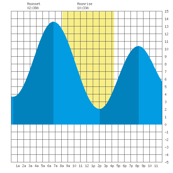 Bear Bay Island tide chart for Sunday, January 29, 2023