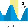 Bear Bay Island tide chart for Monday, January 2, 2023