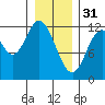 Bear Bay Island tide chart for Tuesday, January 31, 2023