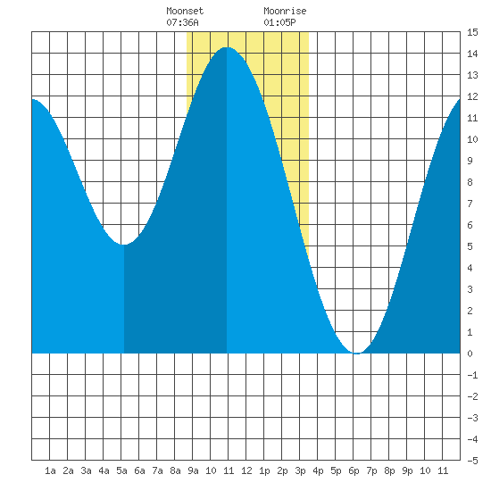 Bear Bay Island tide chart for Wednesday, January 4, 2023