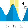 Bear Bay Island tide chart for Wednesday, January 4, 2023