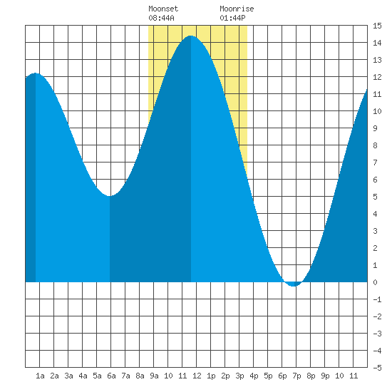 Bear Bay Island tide chart for Thursday, January 5, 2023