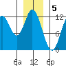 Bear Bay Island tide chart for Thursday, January 5, 2023