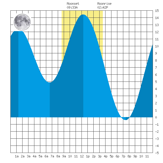 Bear Bay Island tide chart for Friday, January 6, 2023