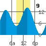 Bear Bay Island tide chart for Monday, January 9, 2023
